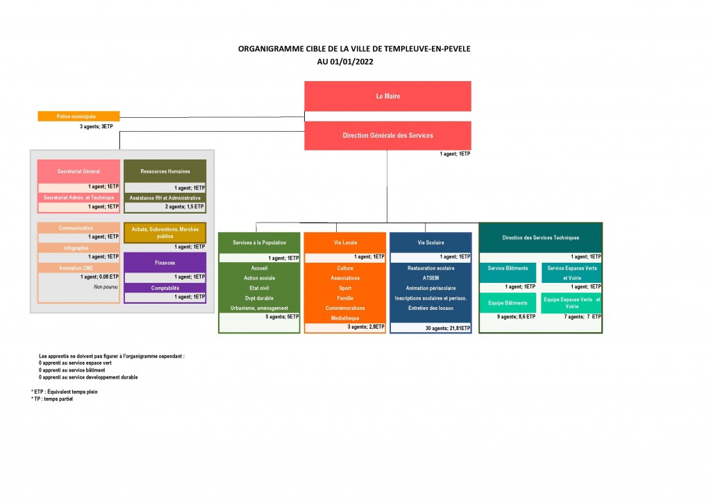 Organigramme