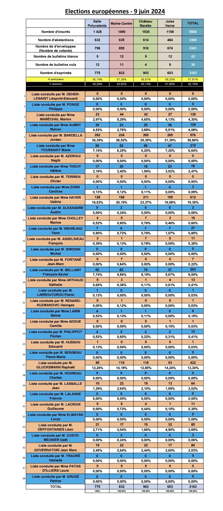 Résultats élections européennes