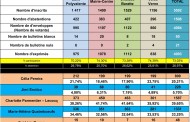 Résultats du 1er tour des Élections Législatives de ce dimanche 30 juin à Templeuve-en-Pévèle.