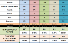 Résultats des élections municipales