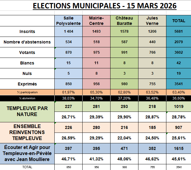 Résultats des élections municipales